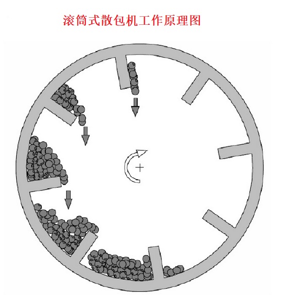 668a5af990d15.jpg 滾筒式散包機工作原理圖.jpg